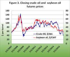 Crude Oil Price Trends Their Impact On Soybean Complex