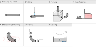 Asme Buttweld Fittings Explained Projectmaterials