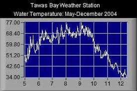 Tawas Bay Weather Station Water Temperature Charts