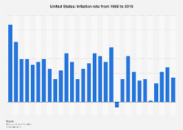 U S Average Annual Inflation Rate 1990 2019 Statista