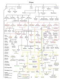 Genealogy Of Gods Mythology Greek Gods Greek Mythology