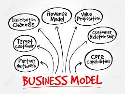 Business Model Mind Map Flowchart Business Concept For Presentations