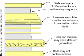 Bedding And Lamination Geology Is The Way