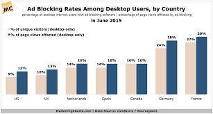 1 In 8 Desktop Page Views In The Us Said To Be Affected By
