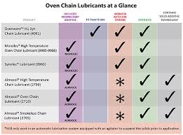 Oven Chain Lubricants Lubrication Engineers