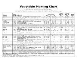 Bulloch County Extension Check The Vegetable Planting