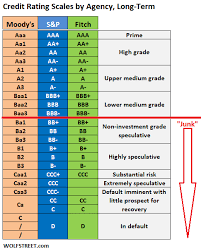 Corporate Credit Rating Scales By Moodys S P And Fitch