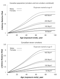 Lifetime Relative Risk As A Function Of Age When Exposure