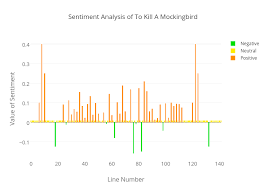 Sentiment Analysis Of To Kill A Mockingbird Stacked Bar