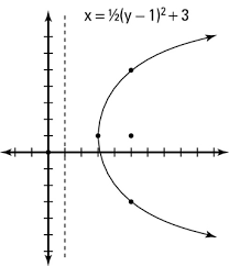 How To Graph A Horizontal Parabola