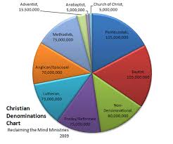 Lutheran Vs Catholic Beliefs Chart Unique Christianity The