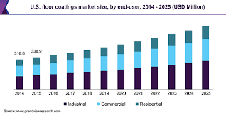 What floor coating types are applicable with polyaspartic? Floor Coatings Market Size Share Global Industry Report 2019 2025