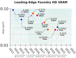Starting from June, AMD will manufacture on a 85% denser process than  Intel. By the time Intel has 10nm ready, TSMC is scaling up 5nm, which  beats Intel's 10nm again by 65%. : r/Amd