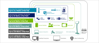 Power over ethernet (poe) pinout. Cabling And Connectivity For Power Over Ethernet Network Solutions Leviton Blog