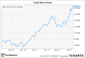 3 Crucial Milestones Tesla Inc Must Hit This Year The