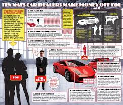 10 Ways Car Dealership Makes Profit On Car Buyers Charts