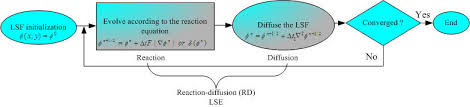 Re Initialization Free Level Set