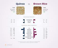 nutrition comparison brown rice vs quinoa