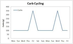 Carb Cycling Calculator Get Your Carb Cycling Macros For Free