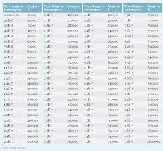 Tera Ampere To Ampere Printable Conversion Chart For Current