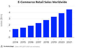 E Commerce Retail Sales Worldwide The Market Mogul