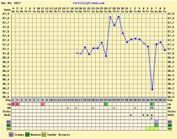 Bbt Charting With Pcos Babycenter