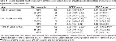 Prevalence Of Elevated Blood Pressure In Children And