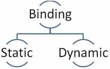 What is binding explain?