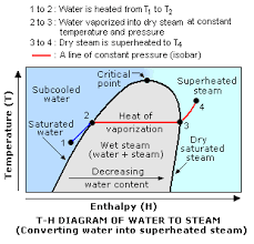 superheated steam enggcyclopedia