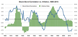 The Stock Bond Correlation Vs Inflation 1890 2015