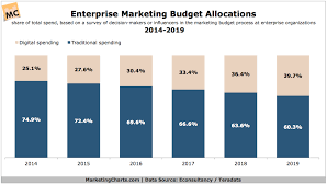 Econsultancyteradata Enterprise Marketing Budget Allocations