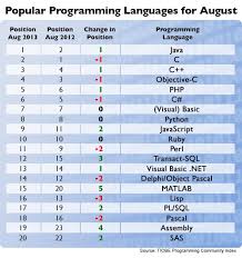 Java C C Remain Programmers Favorites