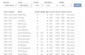 Ergometer Scores How Great Are You Rowing Analytics