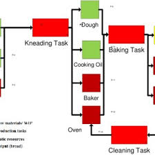 Baking Process Work Flow Diagram Download Scientific Diagram