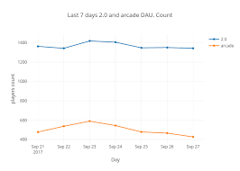 Last 7 Days 2 0 And Arcade Dau Count Scatter Chart Made