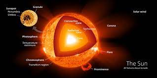 Weather is driven by heat, the rotation of the earth, and variations in the earth's surface. What Are The Parts Of The Sun Universe Today