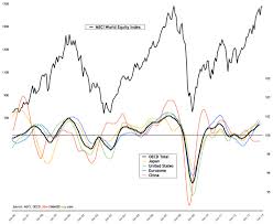 March Economic Update Global Leading Indicators Show