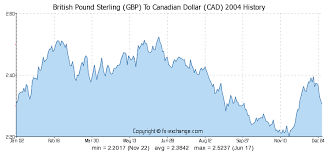 Canada Dollars To British Pounds Exchange Rates