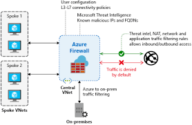 Protect your pc with the world's best firewall solution. What Is Azure Firewall Microsoft Docs