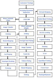 You Will Love Process Flow Chart For Manufacturing Company