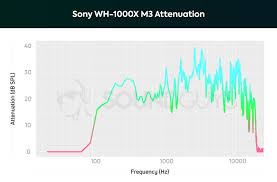 Sony Wh 1000xm3 Review Still The Best Android Authority