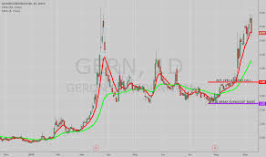 Gern Stock Price And Chart Nasdaq Gern Tradingview