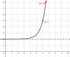 The Equation Of An Exponential Function
