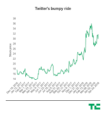 Twitter Beats Expectations With 665m In Revenue Amid Its