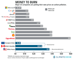 Chart How Much Do Exxon And Google Charge Themselves For