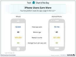 Chart Of The Day The Differences Between Iphone And Android
