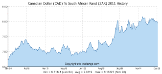 Canadian Dollar Cad To South African Rand Zar History