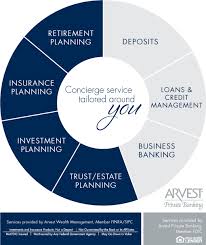 about private banking arvest bank