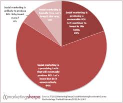 Marketing Research Chart The Promise Of Social Marketing