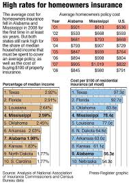 State farm is the largest home insurer in the state, writing more than 26% of all home insurance policies. Insurance Prices Drop In Alabama Mississippi Other Gulf States But Coastal Areas May Not Have Benefitted Al Com